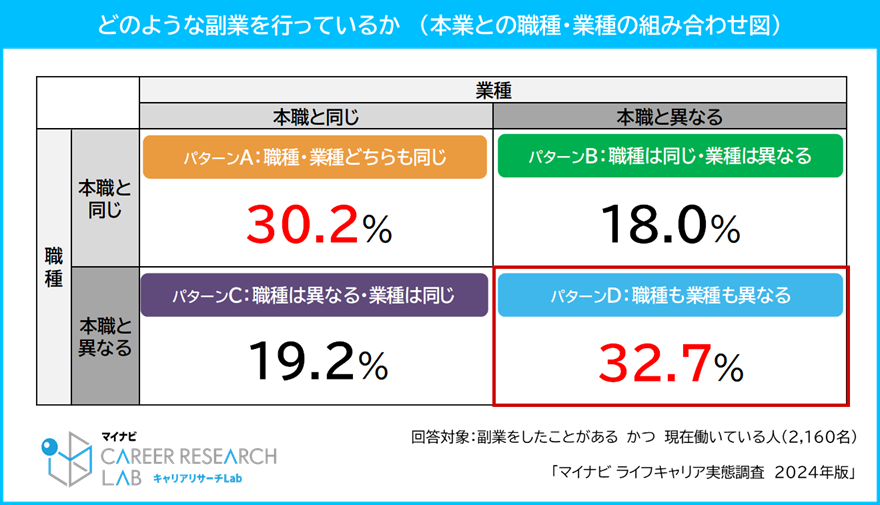 副業を行ったことがある人の本職と副業の職種・業種の組み合わせに関する調査結果