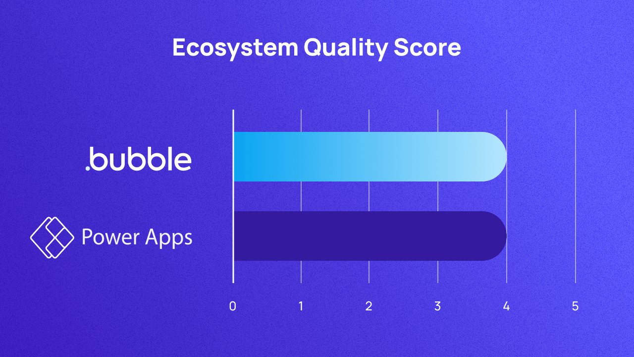  A graph scoring Bubble and Power Apps on ecosystem out of 5. They both score 4.