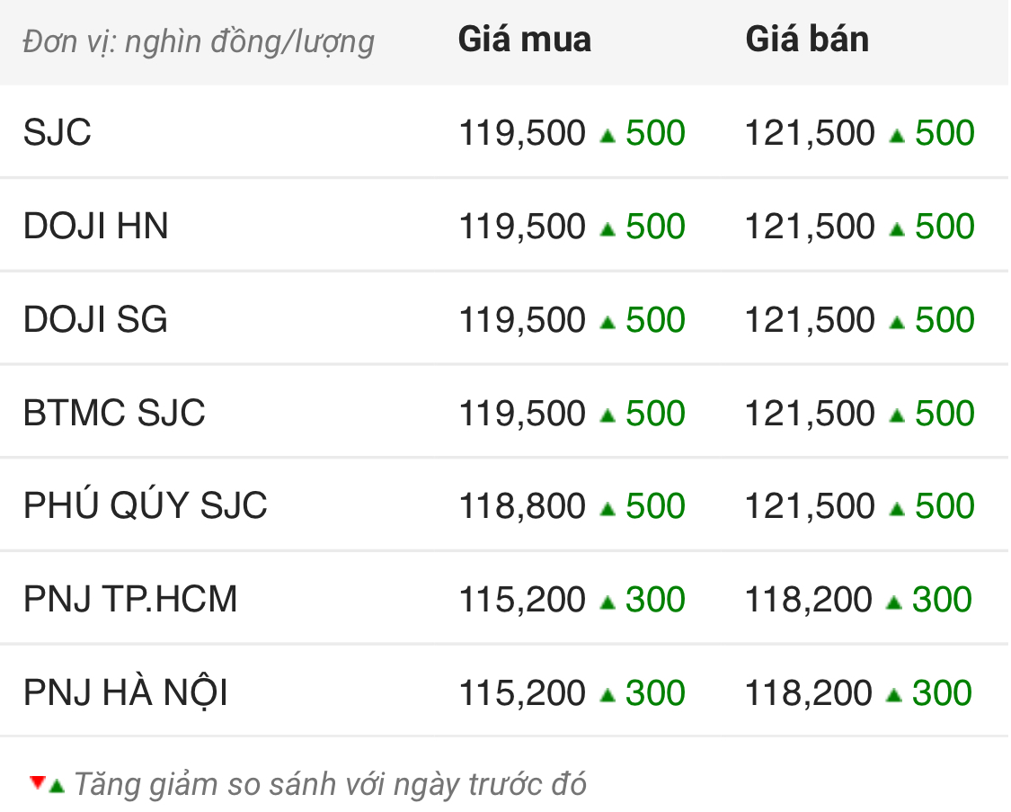 Giá vàng tiếp đà tăng mạnh, vượt mốc 121 triệu đồng/lượng - 1