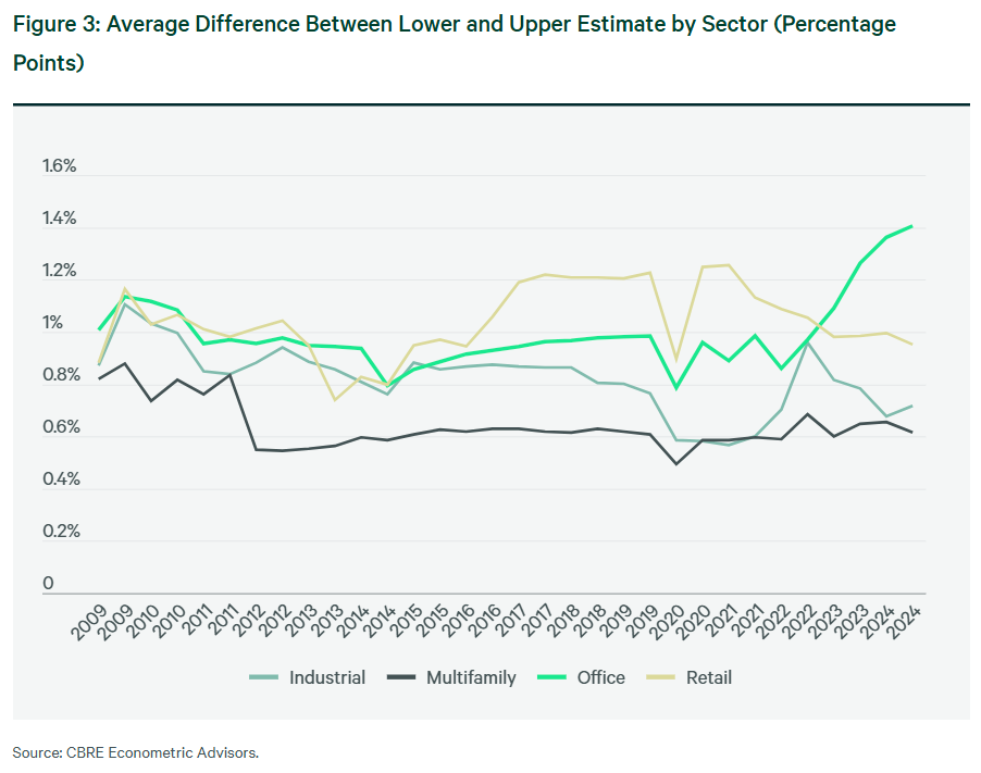 Average Difference Between Lower and Upper Estimate by Sector