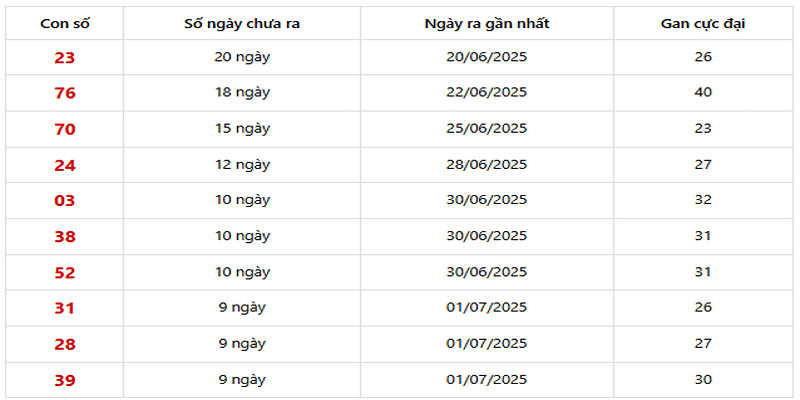 Thống Kê XSMB về ít 11/07/2025
