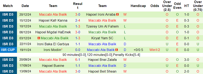 Phong độ gần đây của Maccabi Ata Bialik