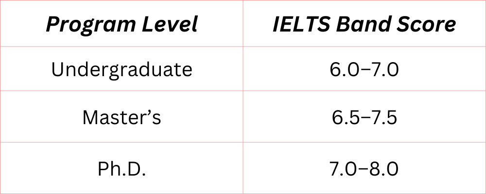 Program level with IELTS scores