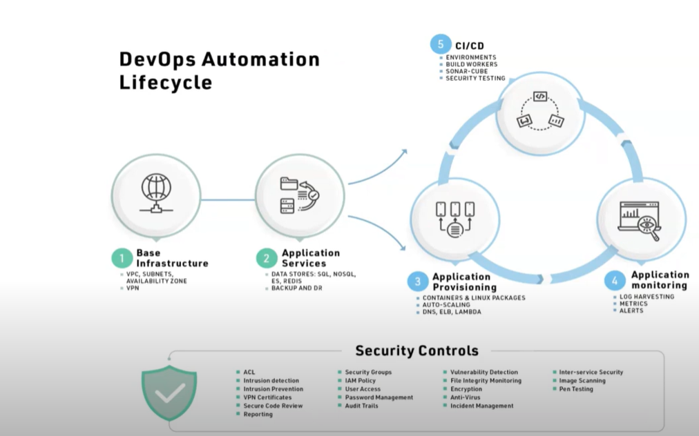 The DevOps automation lifecycle with security controls.