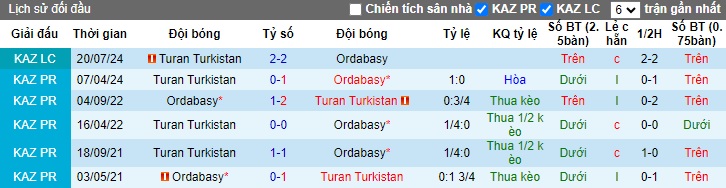 Lịch sử đối đầu Ordabasy vs Turan Turkistan