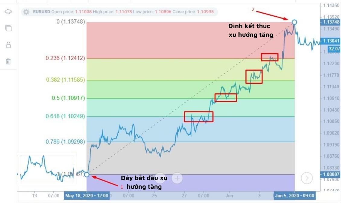 Fibonacci thoái lui là gì? Ý nghĩa và cách giao dịch với Fibonacci thoái lui