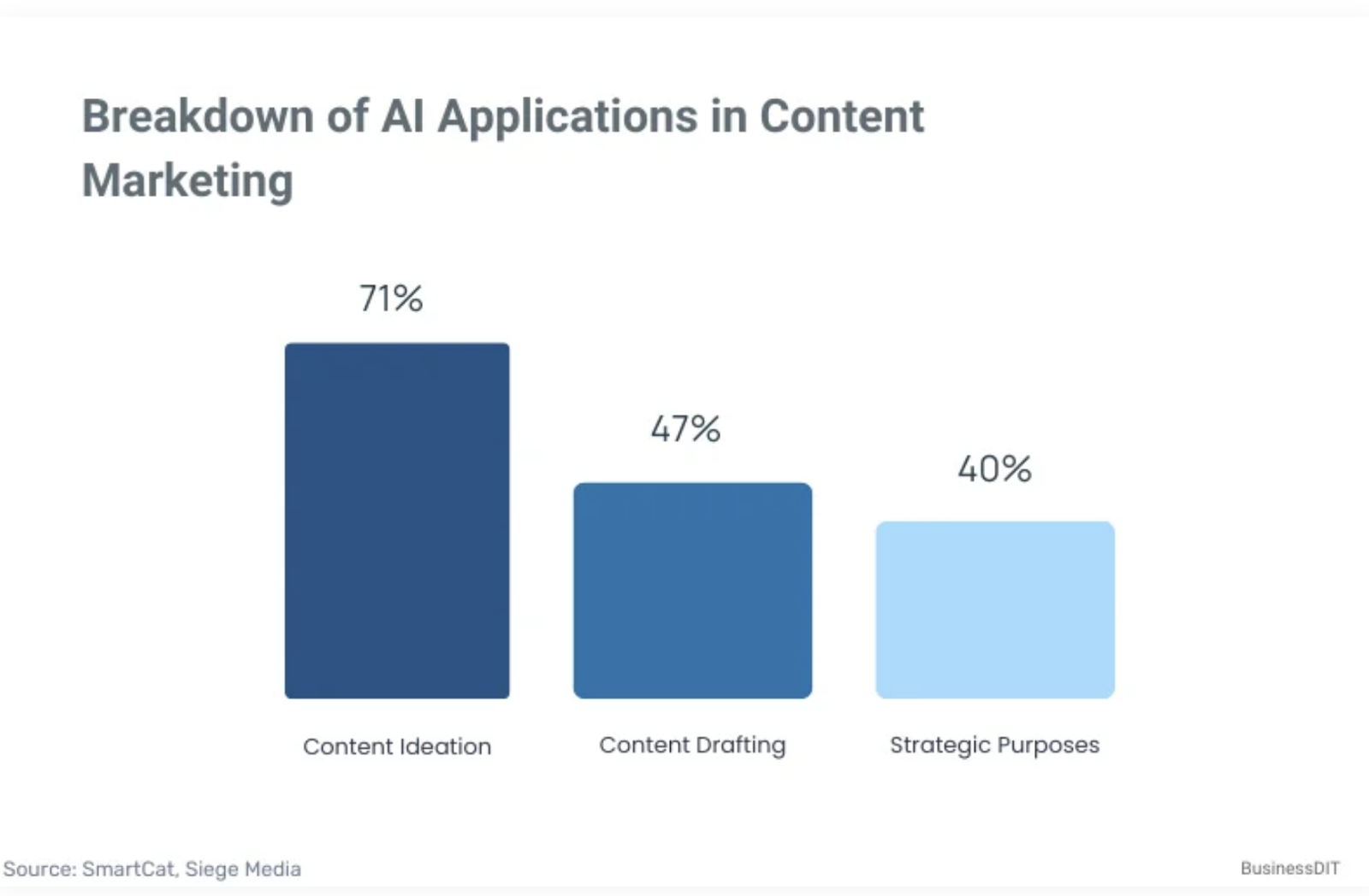 Breakdown of AI Applications