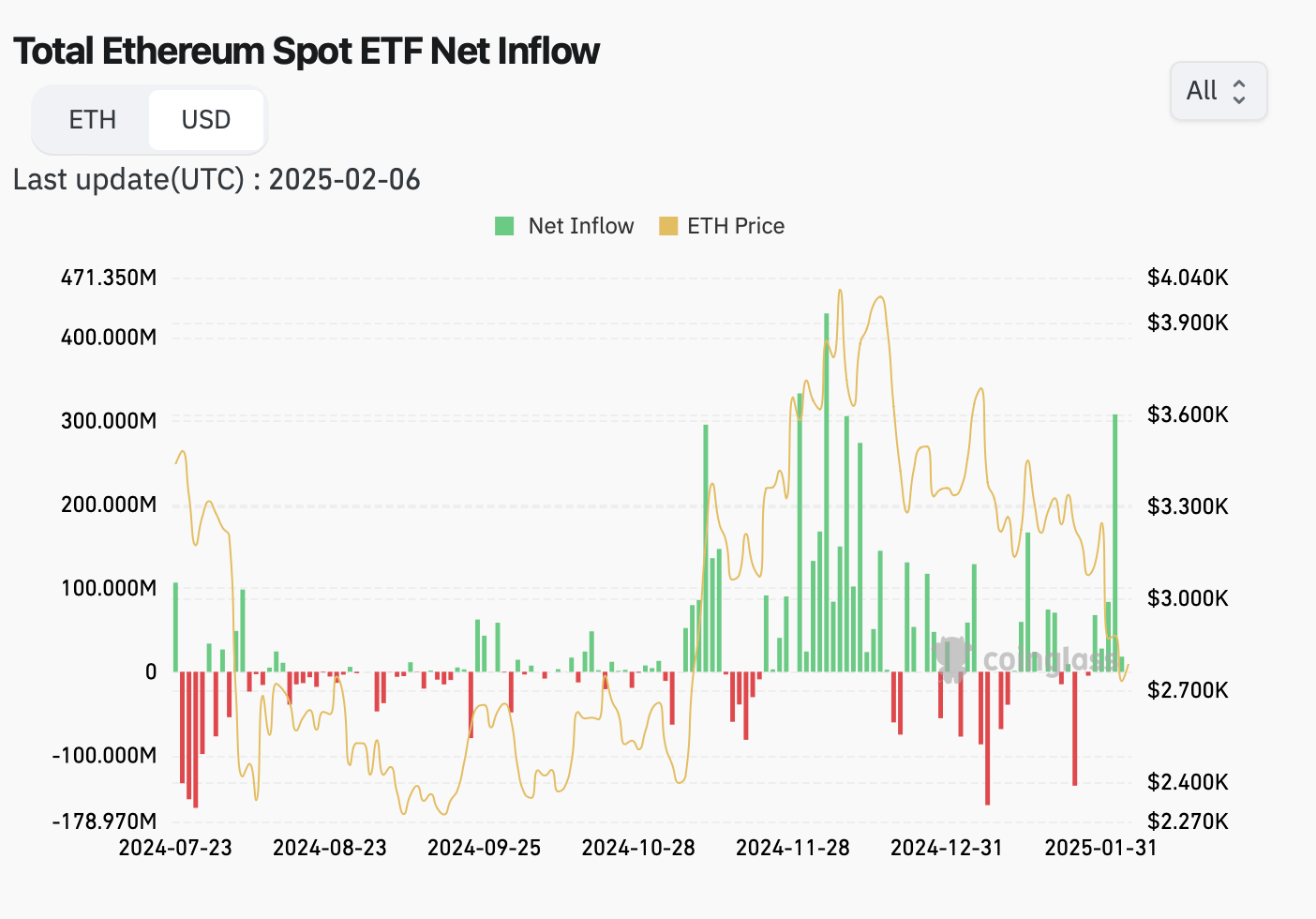 Ethereum ETFs added 16% of their lifetime inflows in one week—is a breakout coming? - 1