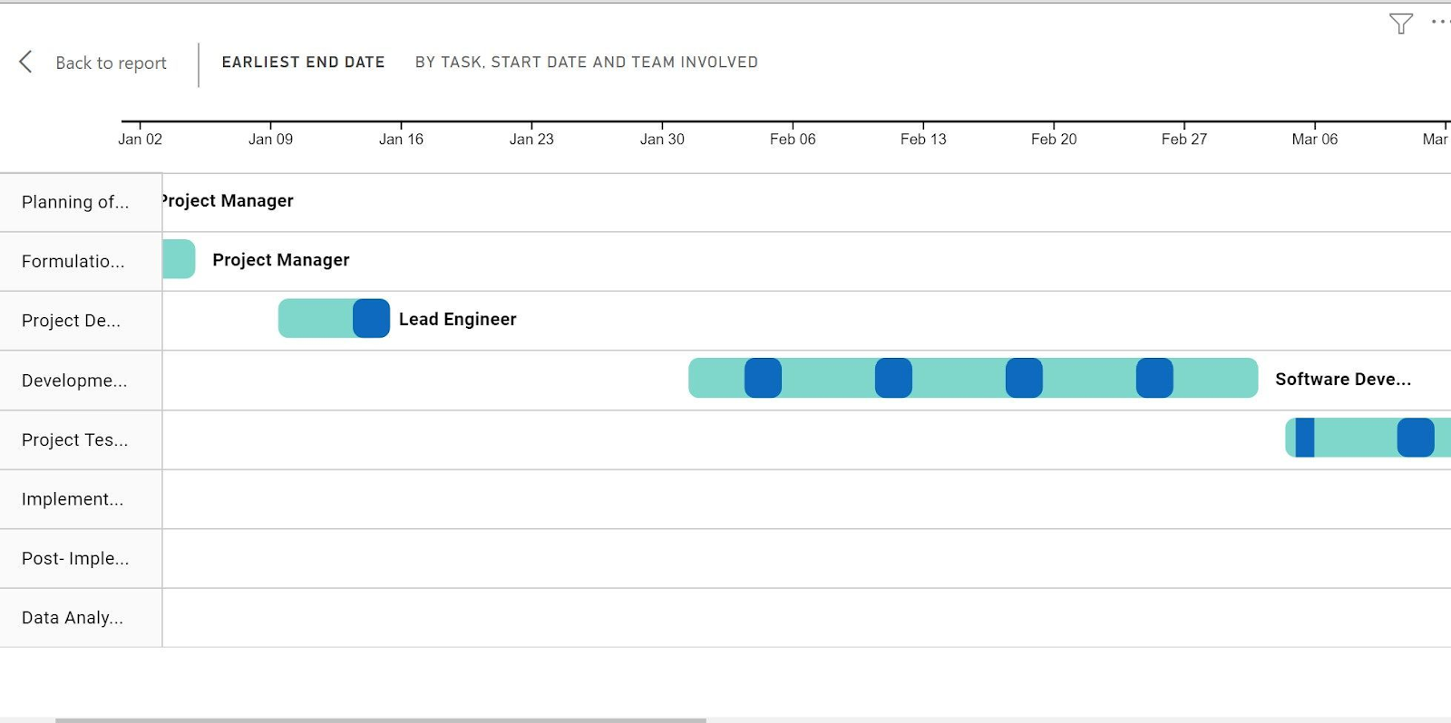 gantt chart in bi