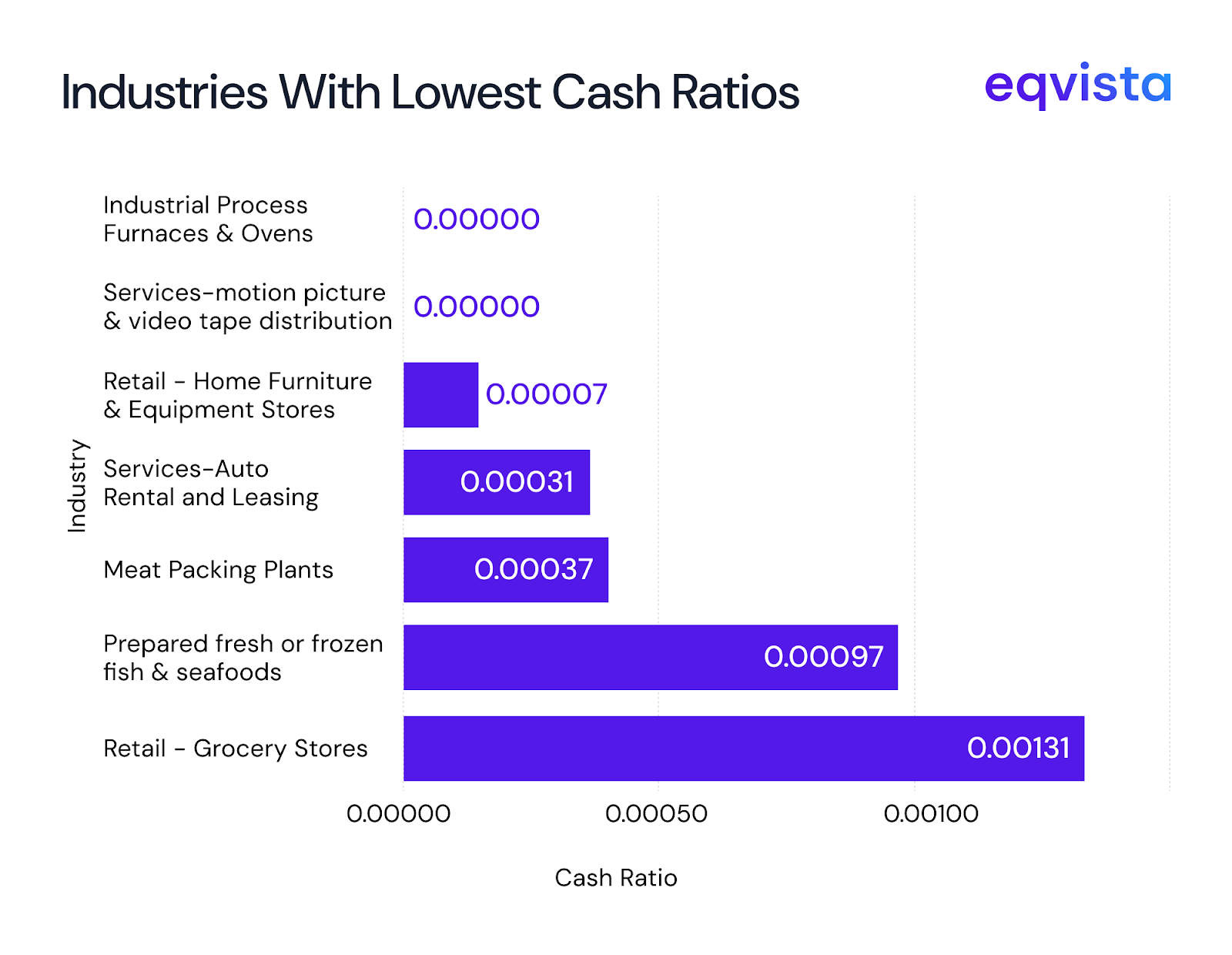 Industries with Low Cash Ratios