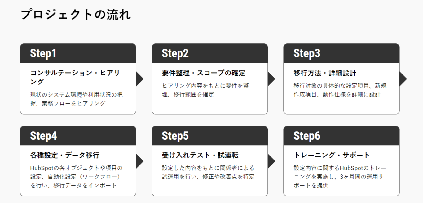 SalesforceからHubSpotへの移行　プロジェクトの流れ