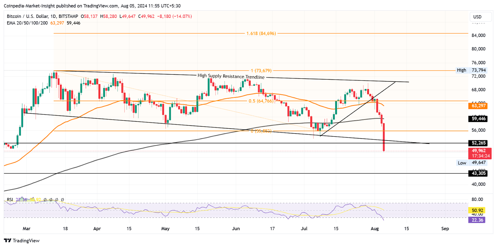 تحلیل تکنیکال جفت ارز BTC/USDT و RSI بیت کوین