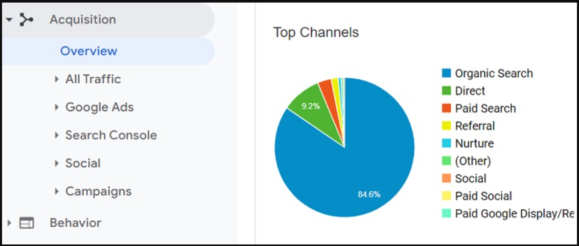 cross channel marketing - Track Progress with Google Analytics