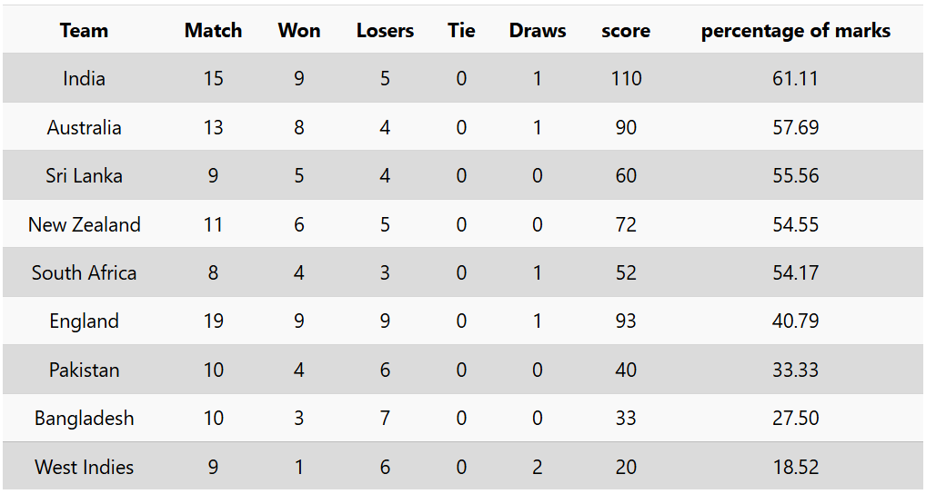 ICC WTC 2025 Points Table Update