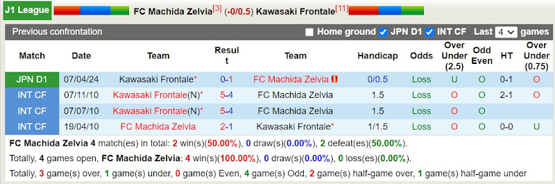 Lịch sử đối đầu Machida Zelvia với Kawasaki Frontale