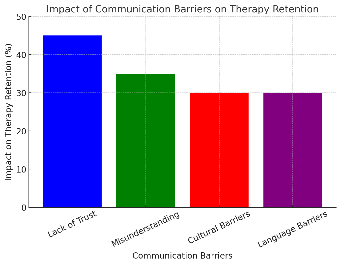 Impact of communication barriers on therapy retention – Lack of trust, misunderstanding, cultural, and language barriers.