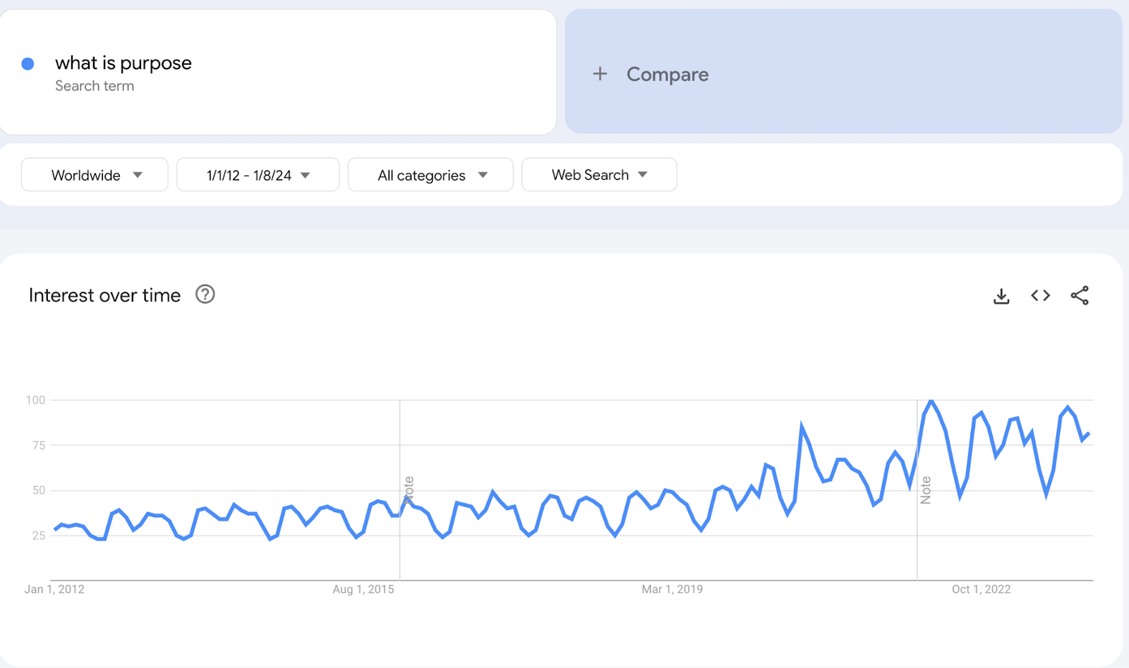 Screenshot of Google Trends data on 'What is Purpose'