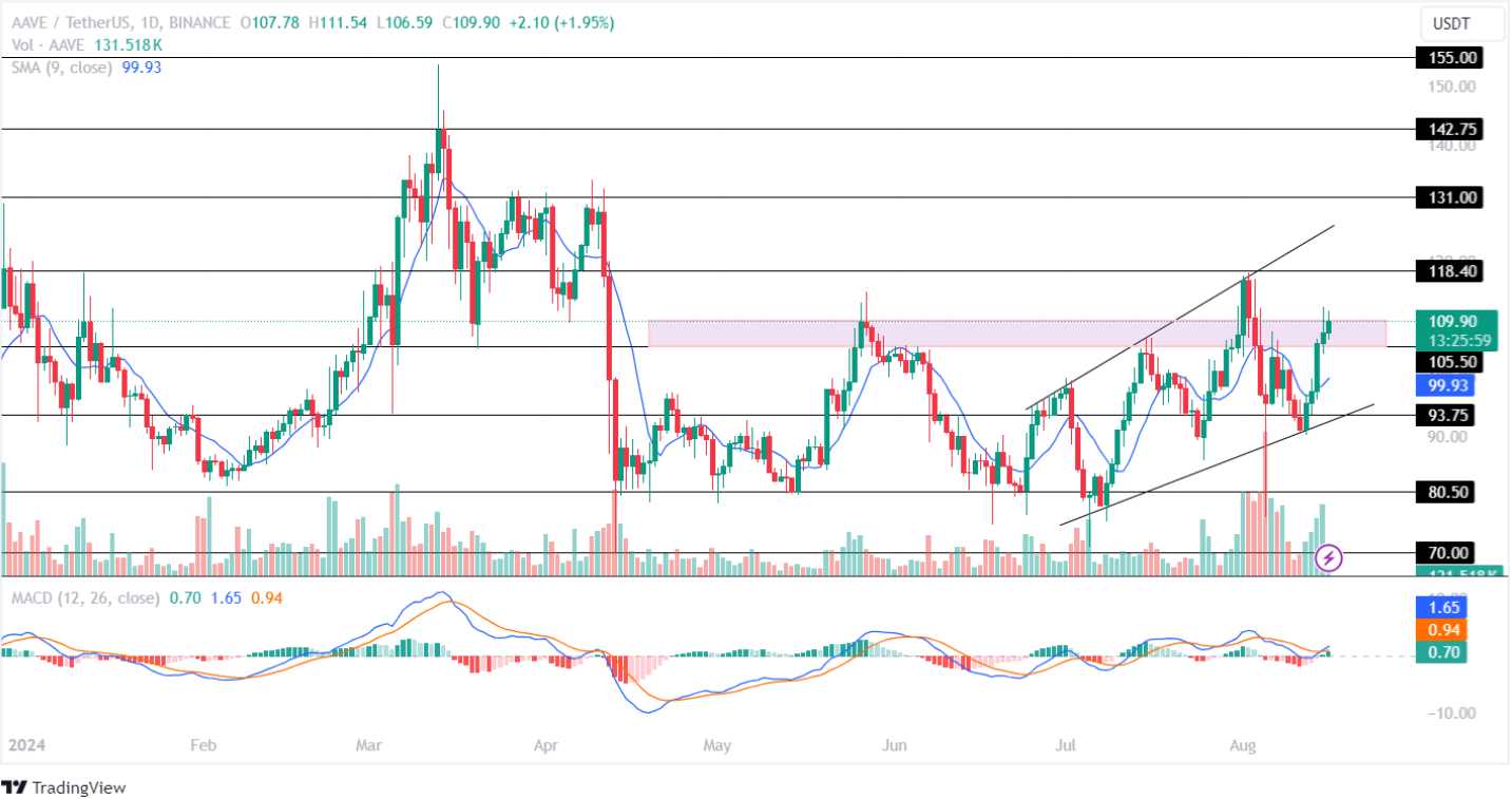 Aave Price Analysis