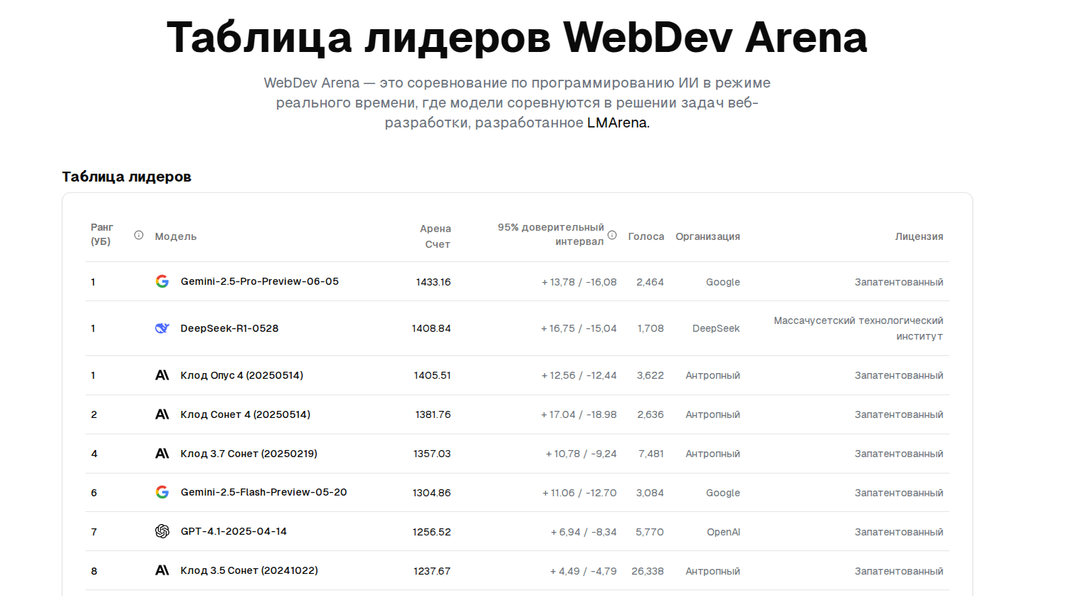 Таблица лидеров WebDev Arena.jpg