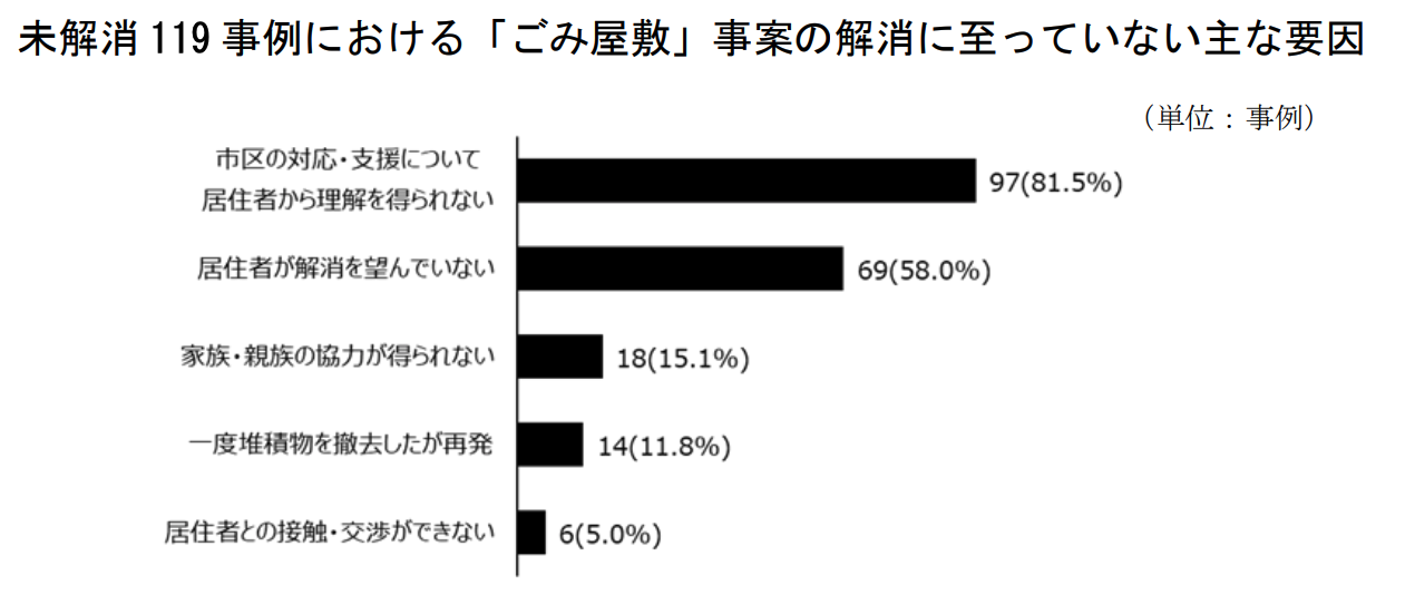 未解消119事例における「ごみ屋敷」事案の解消に至っていない主な要因グラフ