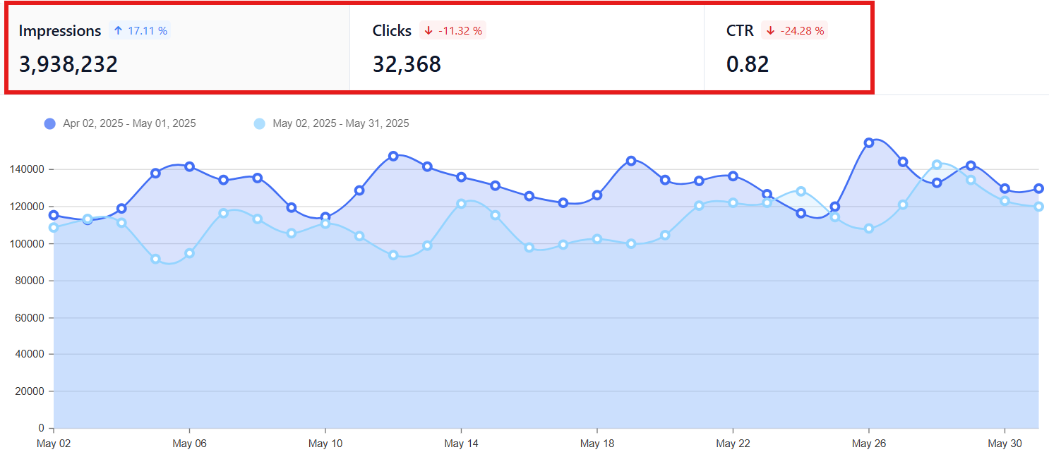 SEO Performance Overview