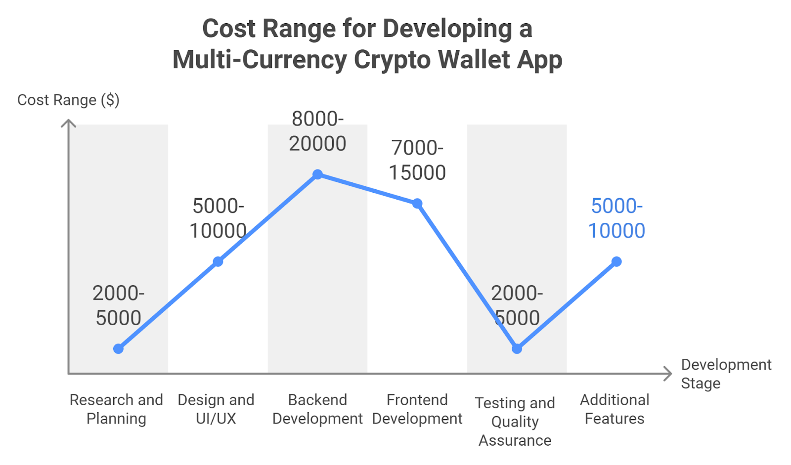 Cost of Developing a Multi-Currency Crypto Wallet App