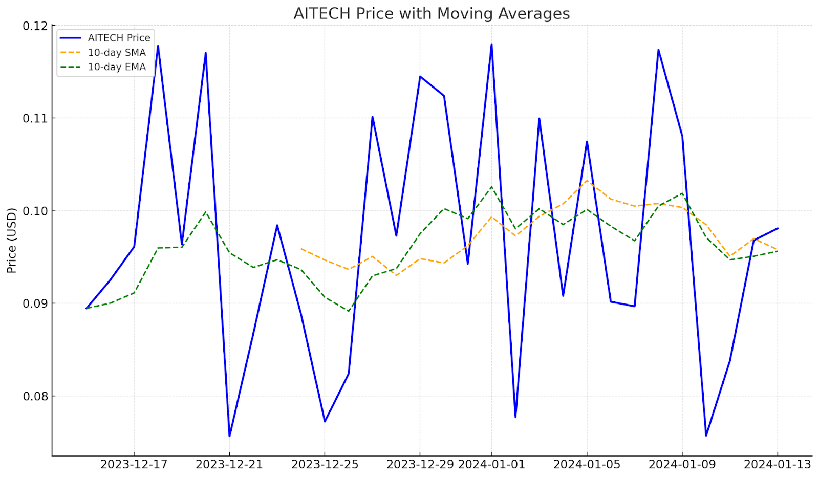 Yeti Ouro Presale Soars — Is Binance Next? BNB & AITECH Rumors Fly