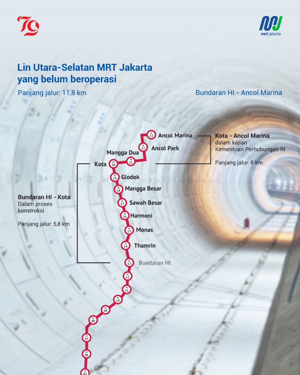 Pembangunan Fase 2 lin Utara–Selatan MRT Jakarta. Sumber:&nbsp;@mrtjakarta