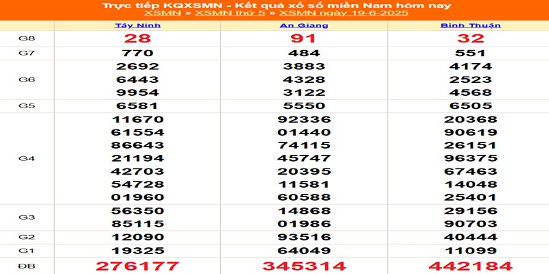Dự đoán kết quả XSMN kỳ trước 19/06/2025