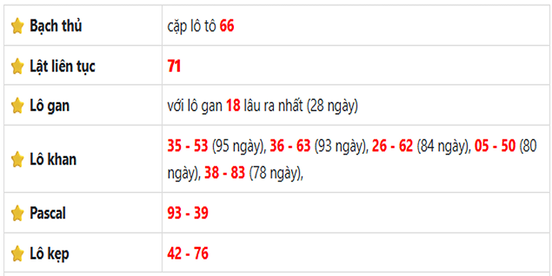 Thống kê lô gan Cần Thơ ngày 18/06/2025