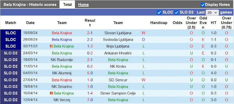 Thống kê phong độ 10 trận đấu gần nhất của Bela Krajina