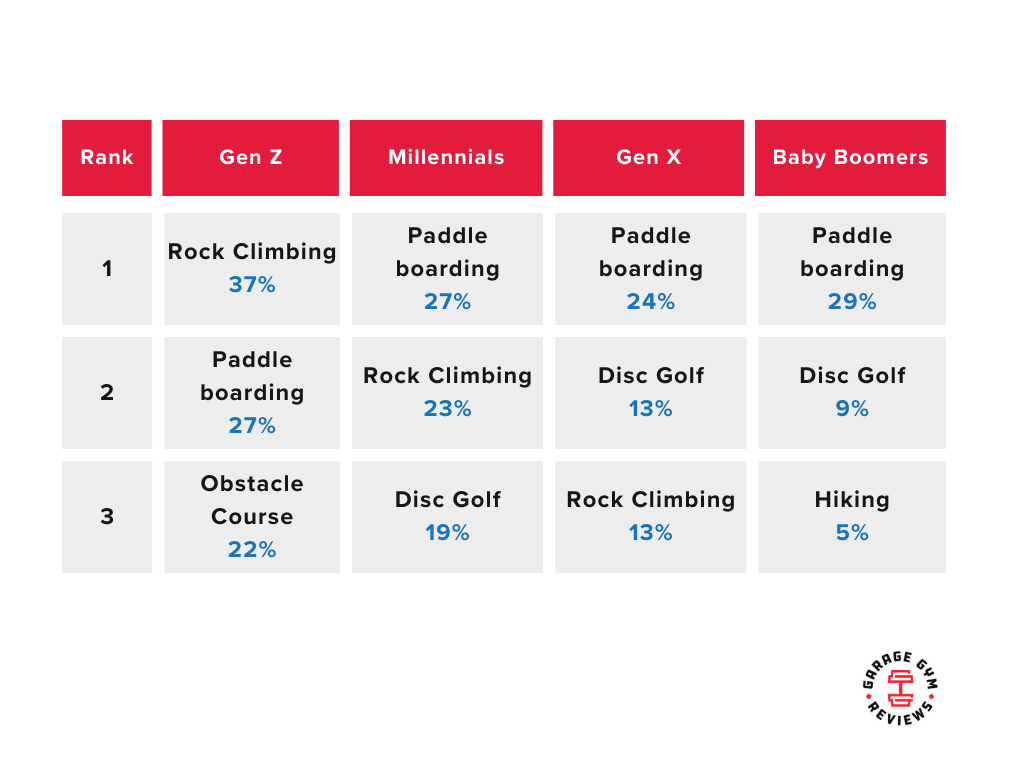 A Survey on Generational Differences In Fitness