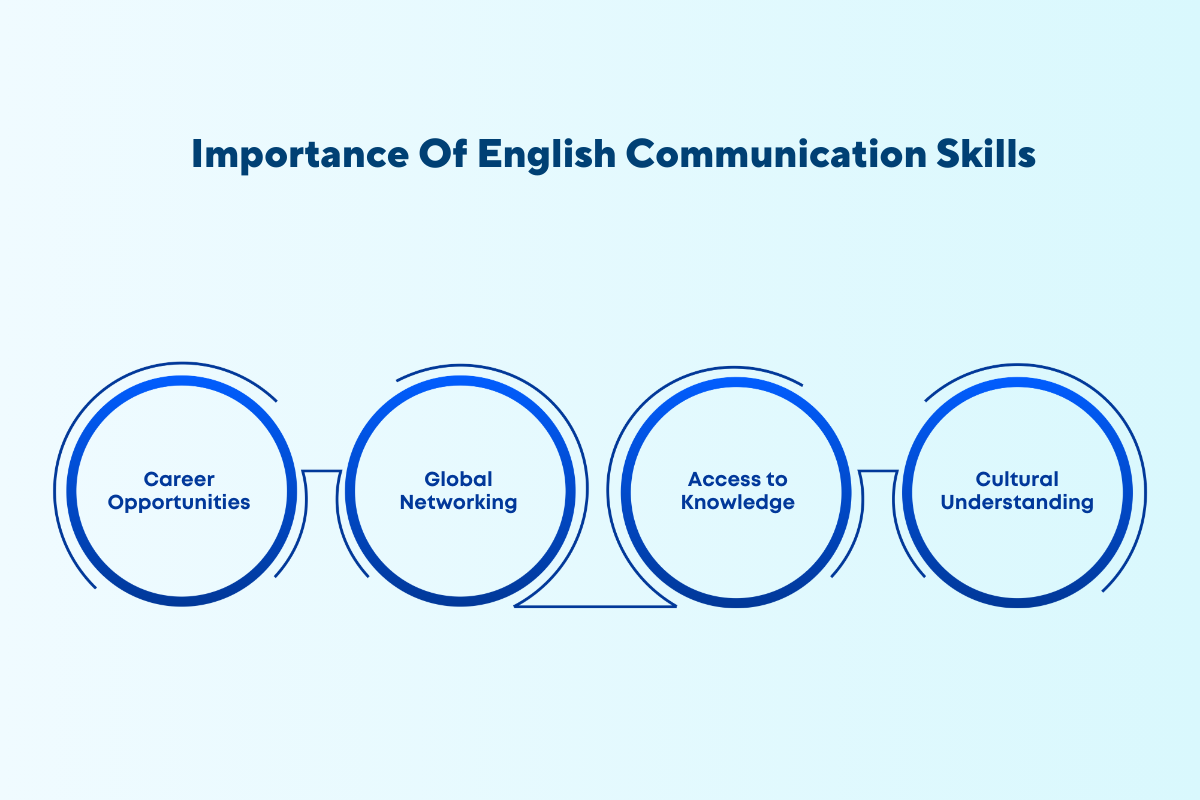 Check How to Improve English Communication Skills at Home: Tips & Tricks