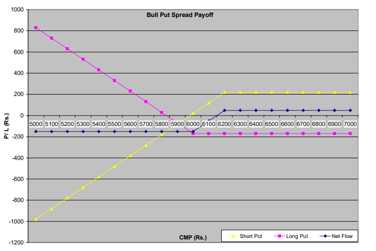 Bull Put Spread - Payoff Chart
