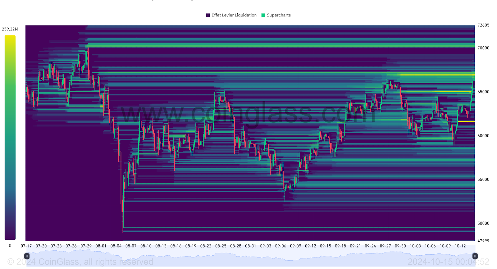 BTC Liquidation Heatmap (3 mois)