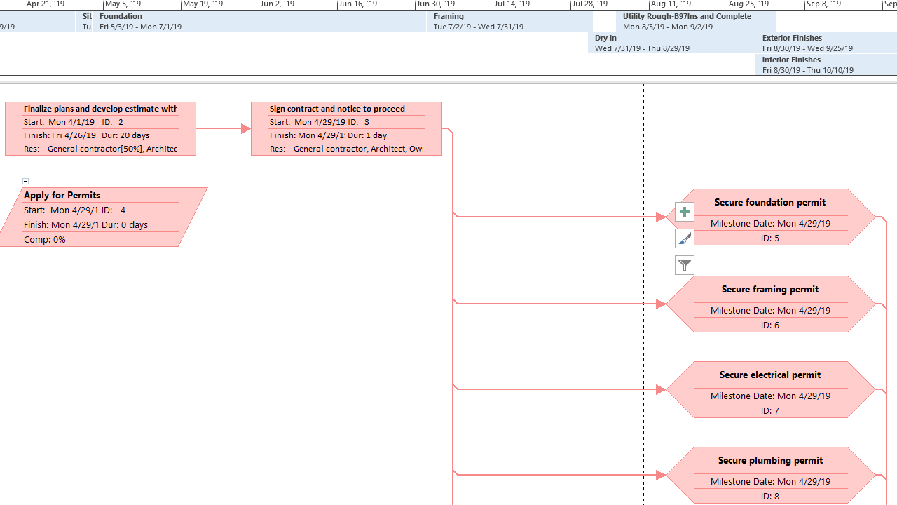 Project stages represented by text boxes connected with arrows
