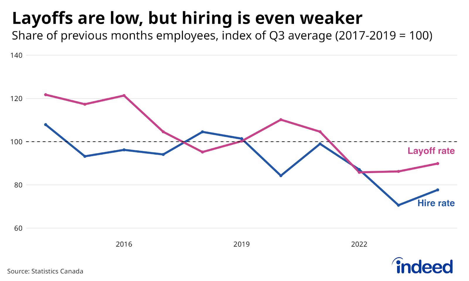 Line chart titled “Layoffs are low, but hiring even weaker” shows the Canadian employee layoff rate and new hiring rate in Q3 between 2014 and 2024, each series indexed to their 2017-2019 average. While the layoff rate is below its pre-pandemic average, the new hiring rate is further from its prior level. 