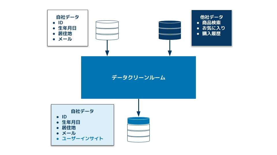 データクリーンルーム