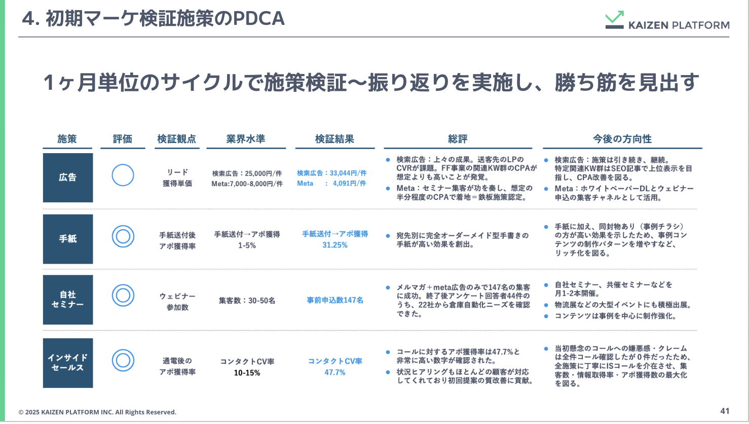 初期マーケ検証施策のPDCA