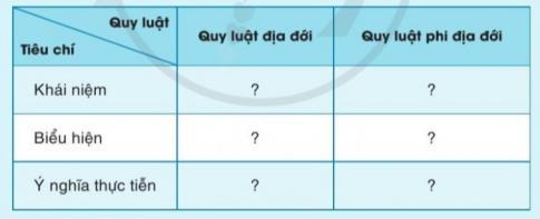 BÀI 15. QUY LUẬT ĐỊA ĐỚI VÀ PHI ĐỊA ĐỚI