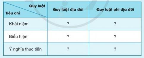 BÀI 15. QUY LUẬT ĐỊA ĐỚI VÀ PHI ĐỊA ĐỚI