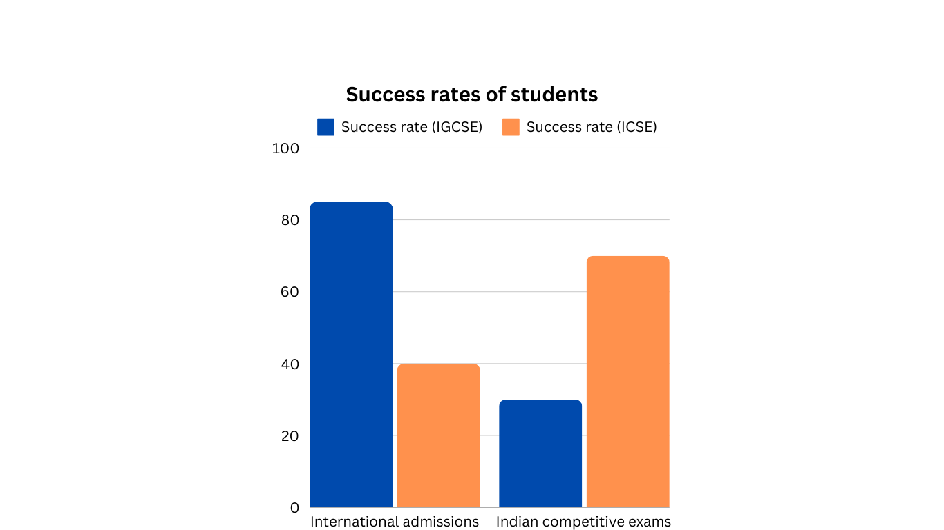 Graphical presentation of Success rates of students in IGCSE and ICSE boards