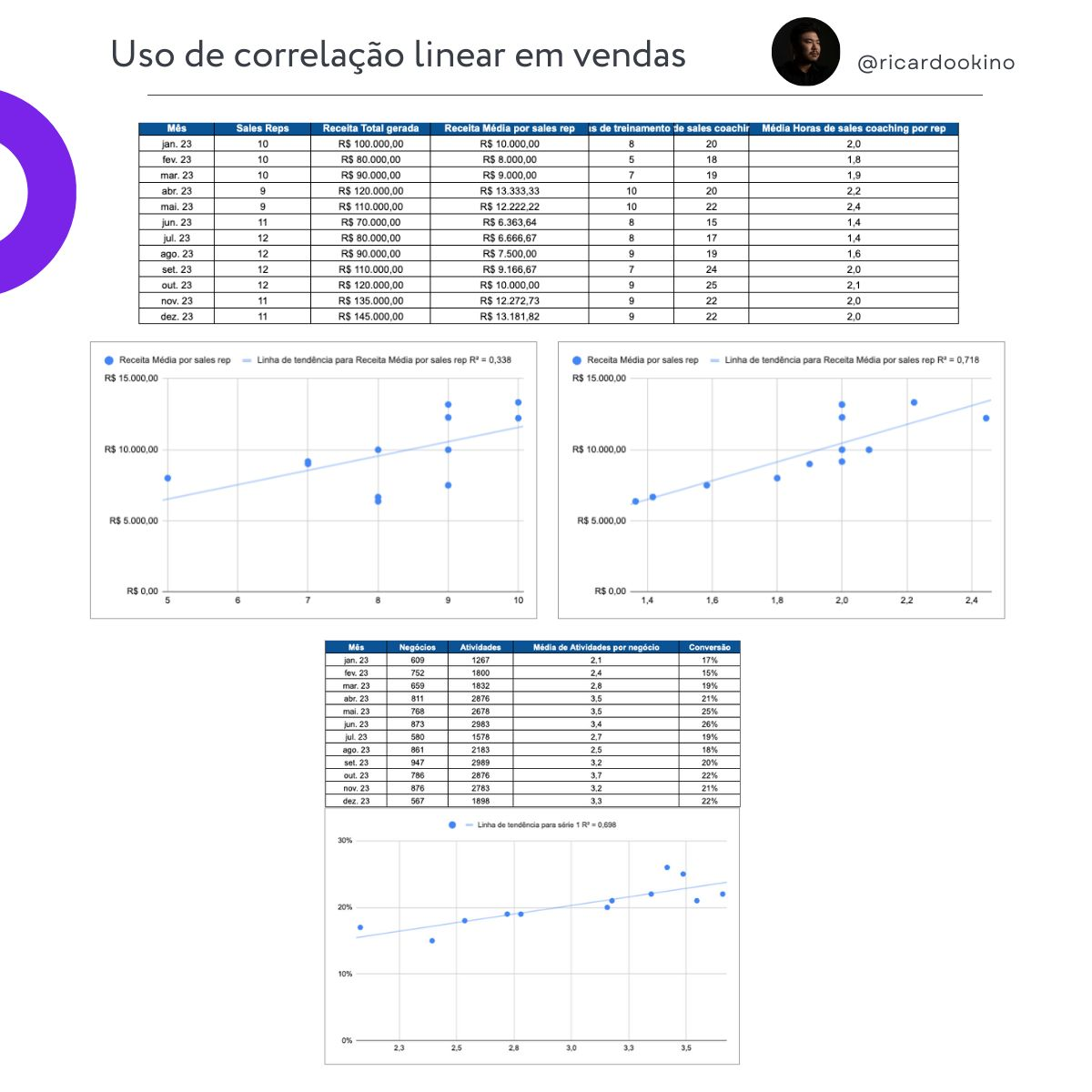 Análise de correlações em vendas - caso de uso