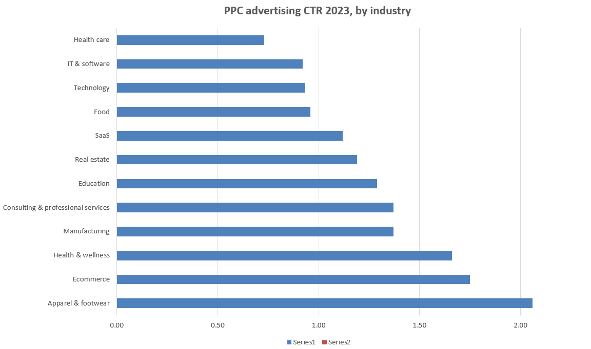 PPC advertising CTR 2023 industry graph