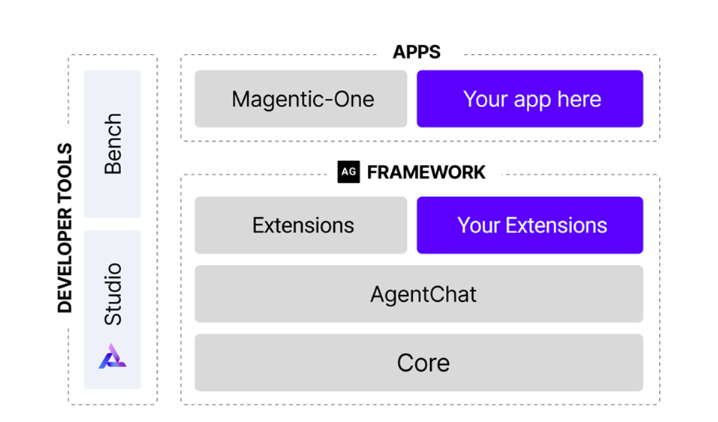 AutoGen Ai agent framework