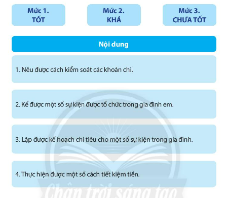 CHỦ ĐỀ 5. CHI TIÊU HỢP LÍ VÀ TIẾT KIỂM TIỀNHoạt động 1: Tìm hiểu và thực hành kiểm soát chi tiêuCâu 1: Chia sẻ việc kiểm soát chi tiêu của em.Đáp án chuẩn:- Em thường lập kế hoạch chi tiêu hàng tuần, hàng tháng và trước các sự kiện.- Em chi tiêu tiết kiệm mà không có kế hoạch cụ thể, cố gắng hạn chế các khoản tiêu dùng.- Em có thái độ chi tiêu thoải mái.Câu 2: Thảo luận về cách kiểm soát chi tiêu.Đáp án chuẩn:- Không chi tiêu theo cảm xúc- Lập kế hoạch chi tiêu cụ thể- Sắp xếp các khoản chi tiêu theo sự ưu tiên- Suy nghĩ trước khi chi tiêuCâu 3: Thực hành kiểm soát chi tiêu trong tình huống sau.Đáp án chuẩn:- Nếu là Tú, em sẽ chi tiêu đúng số tiền đã dự tính và ưu tiên những khoản chi cần thiết trước.- Nếu chỉ được chọn 3 món, em sẽ chọn quà tặng cho bố, quà sinh nhật cho bạn thân và ủng hộ bạn khó khăn.Hoạt động 2: Lập kế hoạch chi tiêu cho một số sự kiện trong gia đìnhCâu 1: Lập bảng kế hoạch chi tiêu khi tổ chức một sự kiện trong gia đình.Đáp án chuẩn:a. Thực đơn tiệc mừng sinh nhật em gái của Bảo:STTKhoản chiSố tiền1Bánh kem150 0002Hoa quả100 0003Kẹo50 000b. Lập kế hoạch chi tiêu cho dịp 8/3 tại lớp:- Mua hoa cho cô- Mua quà cho các bạn nữ- Mua hoa quảCâu 2: Chia sẻ cảm xúc của em và người thân khi em tổ chức sự kiện trong gia đình.Đáp án chuẩn:- Em: cảm thấy hào hứng, trách nhiệm, vui- Người thân: tự hào, tin tưởng, vui mừngHoạt động 3: Thực hiện tiết kiệm tiềnCâu 1: Trao đổi về những cách tiết kiệm tiền.Đáp án chuẩn:- Chi tiêu theo kế hoạch đã đề ra - Chi tiêu không vượt quá mức quy định- Chỉ chi tiêu cho những món hữu ích- Sử dụng tiết kiệm tài nguyênCâu 2: Đề xuất những cách tiết kiệm chi phí sinh hoạt gia đình trong tình huống sau: Đáp án chuẩn:- Liệt kê danh sách những món đồ cần thiết phải chi tiêu- Chia từng khoản tiền cho các món đồ khác nhau- Sử dụng tiết kiệm vật dụng trong gia đìnhCâu 3: Chia sẻ cách tiết kiệm tiền của em và kết quả thực hiện.Đáp án chuẩn:Gợi ý:- Nêu cụ thể phương pháp tiết kiệm: Lập kế hoạch, đề ra mức chi tiêu,...- Nếu thời gian thực hiện- Kết quả thực hiện: Số tiền tiết kiệm được là bao nhiêu, mục đích gì?Hoạt động 4: Đánh giá kết quả trải nghiệm