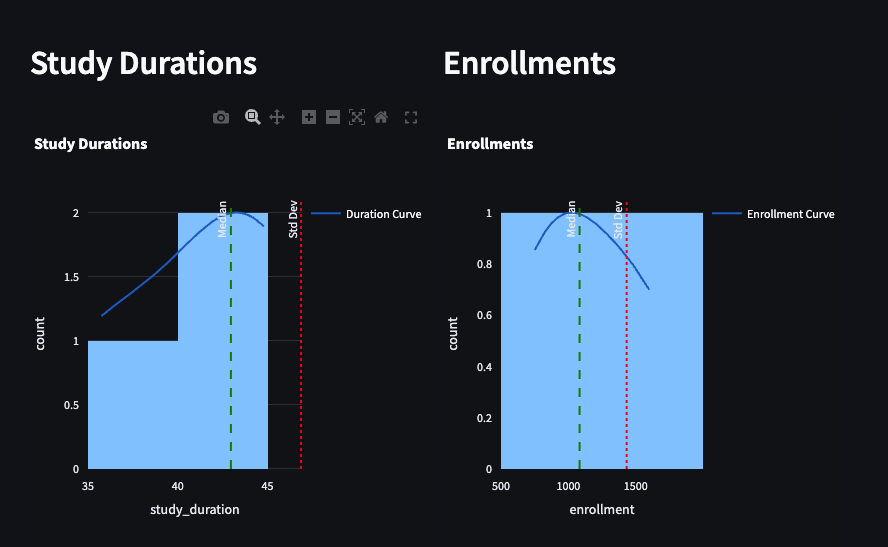 Histograms of study durations and enrollments for ongoing Cassava Sciences phase 3 trials in Alzheimer's as of October 2024