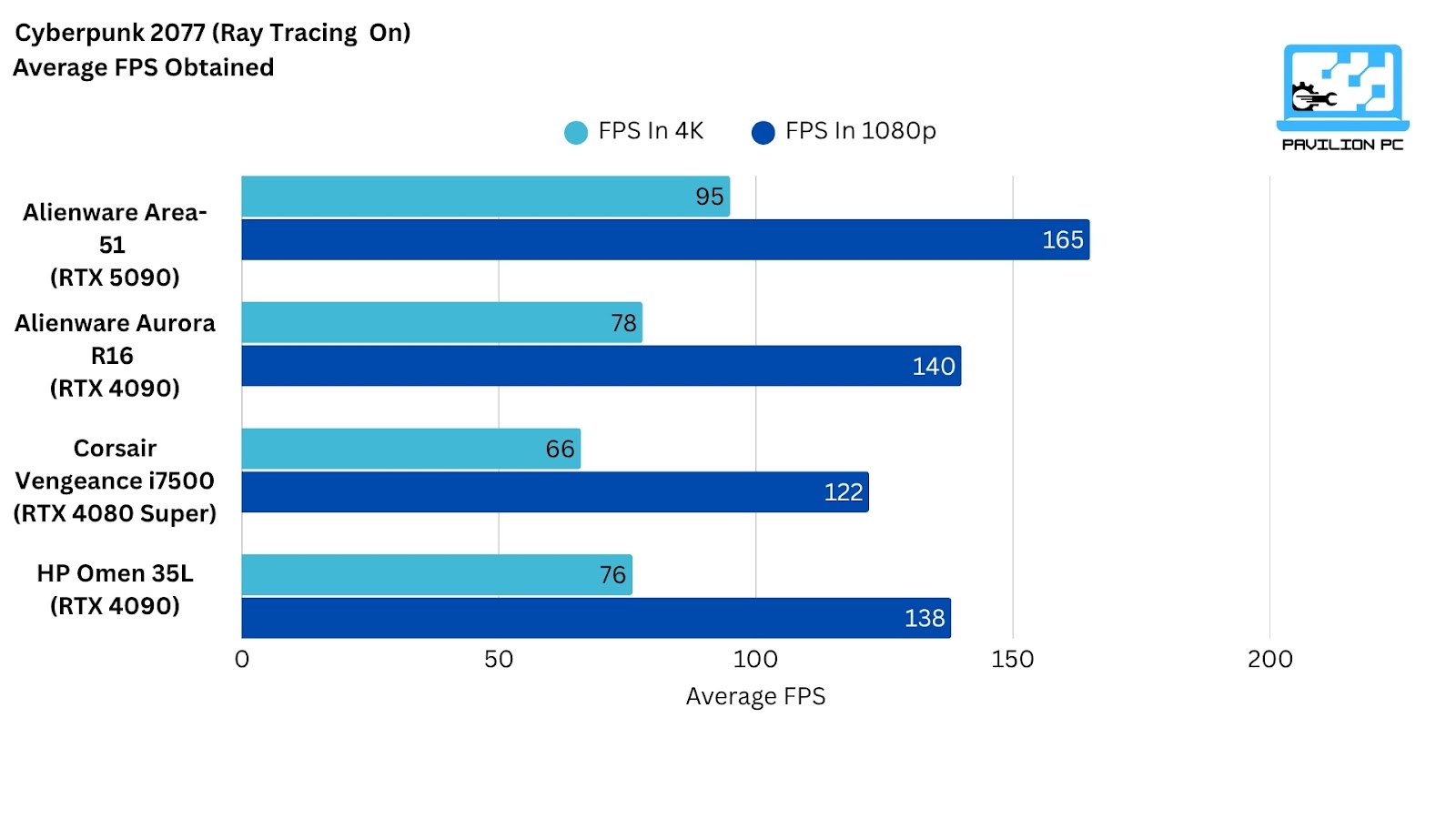 Chart of Alienware Area 51's performance