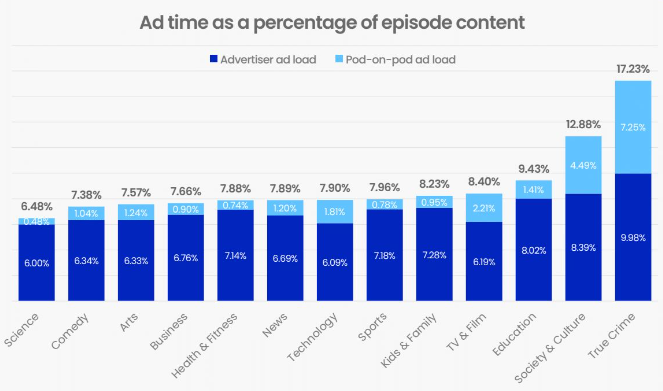 [REPORT] 1,500+ New Brands Just Jumped Into Podcast Ads, Spending Surges 22% Y-o-Y