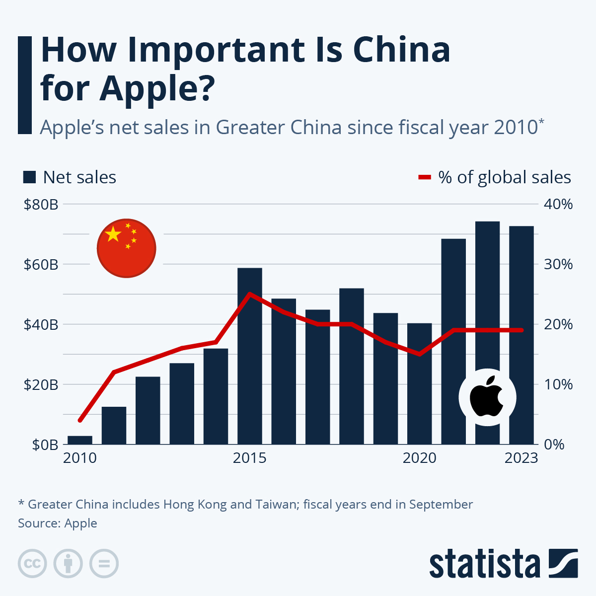 apple's net sales in greater chine since fiscal year 2010
